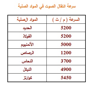 تتأثر سرعة انتقال الصوت ب